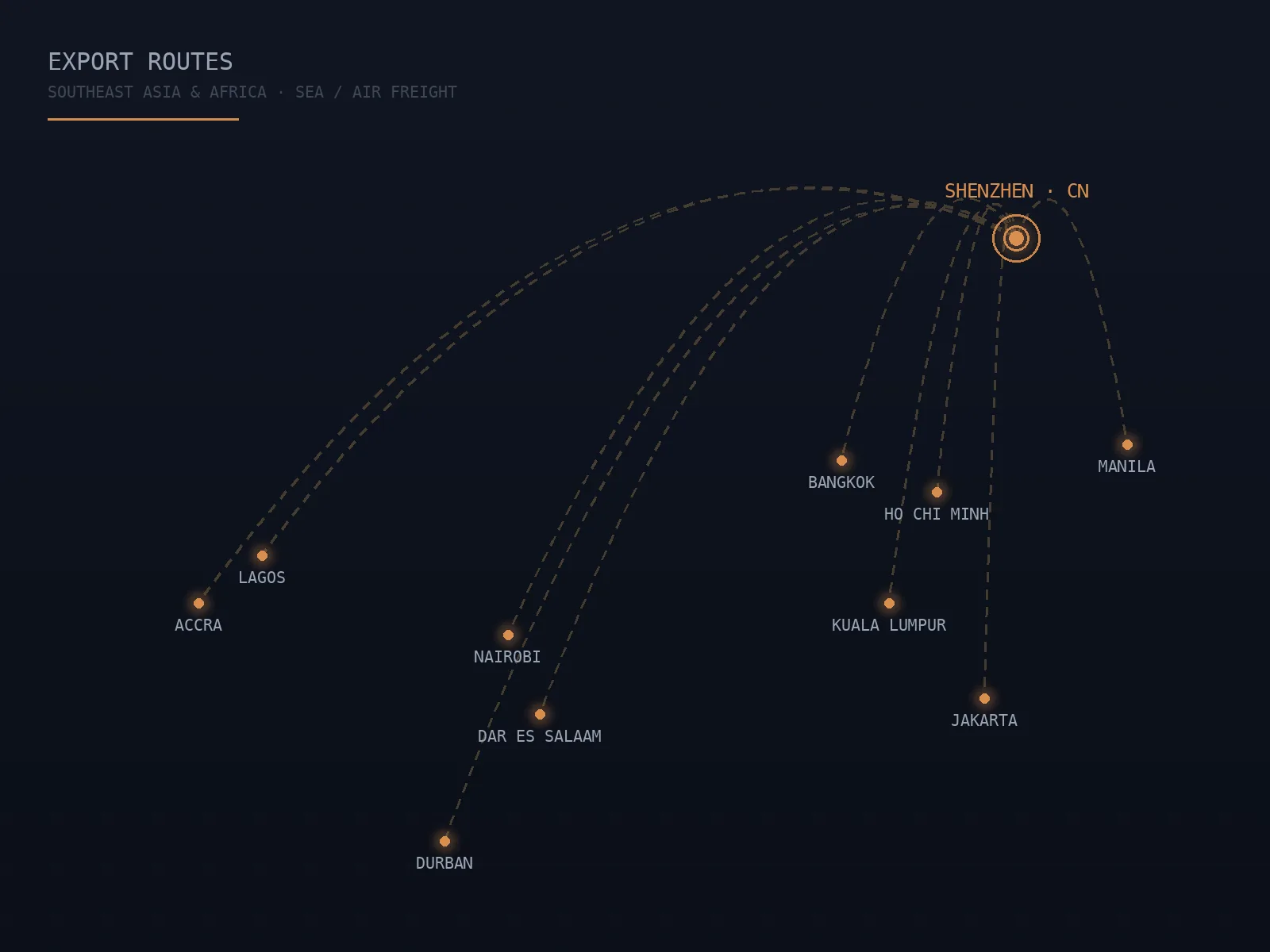 Illustrated export routes from China to Southeast Asia and Africa